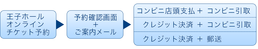 インターネット予約